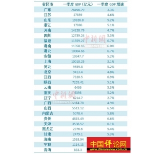 28ʡݷ׼GDP 21ʡٸȫ