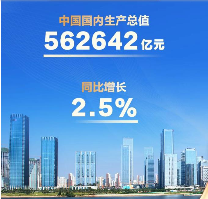 权威快报丨上半年中国经济同比增长2.5%