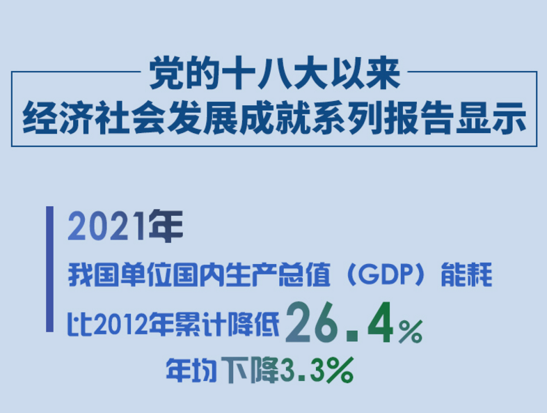 国家统计局：10年来我国单位GDP能耗年均下降3.3%