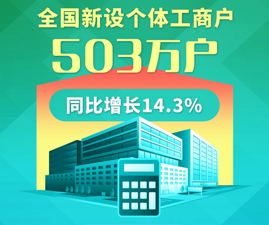 一季度全国新设个体工商户503万户同比增长14.3%